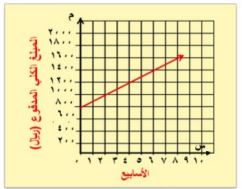 التمثيل البياني